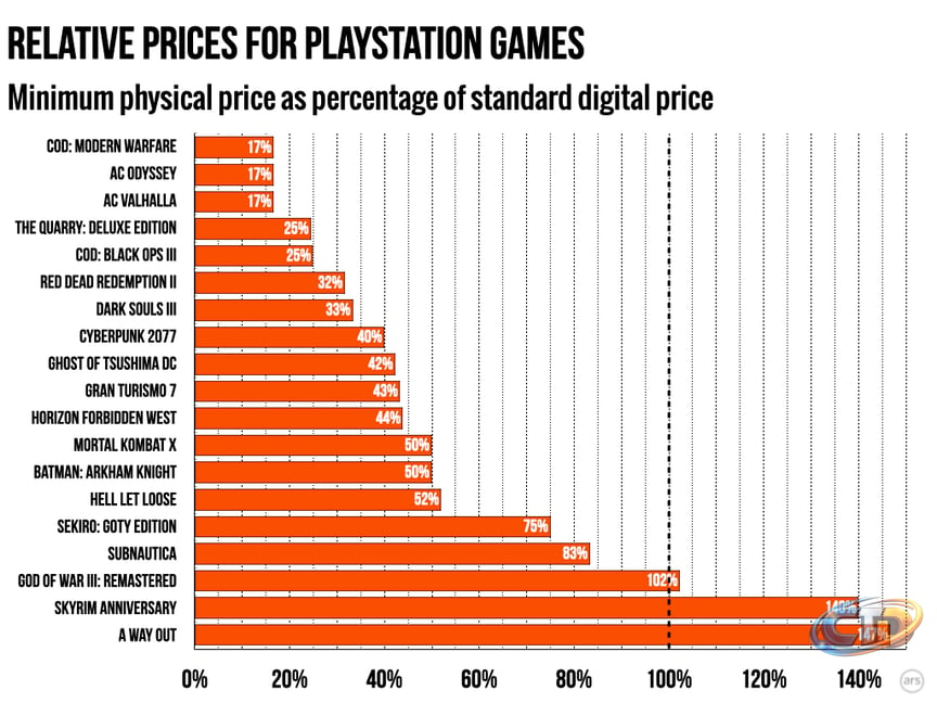 RIP bargain bin: The price impact of Sony's disc-free PlayStation plan -  Ars Technica