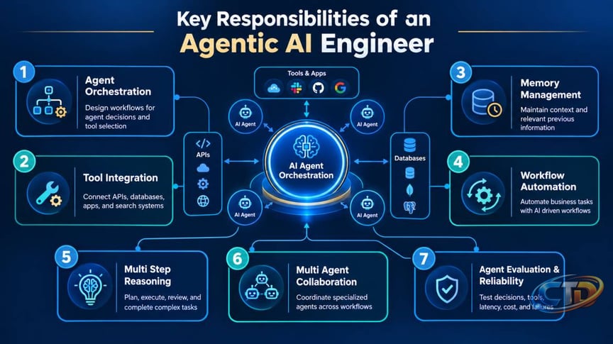 AI Engineer vs Agentic AI Engineer: The Real Difference