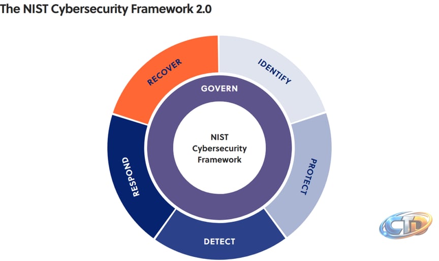 Cybersecurity Risk Management: Process, Frameworks & Tips | CyCognito