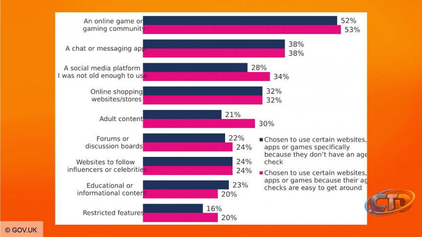 VPNs are under fire, as new UK government survey says 22% of kids are using  them