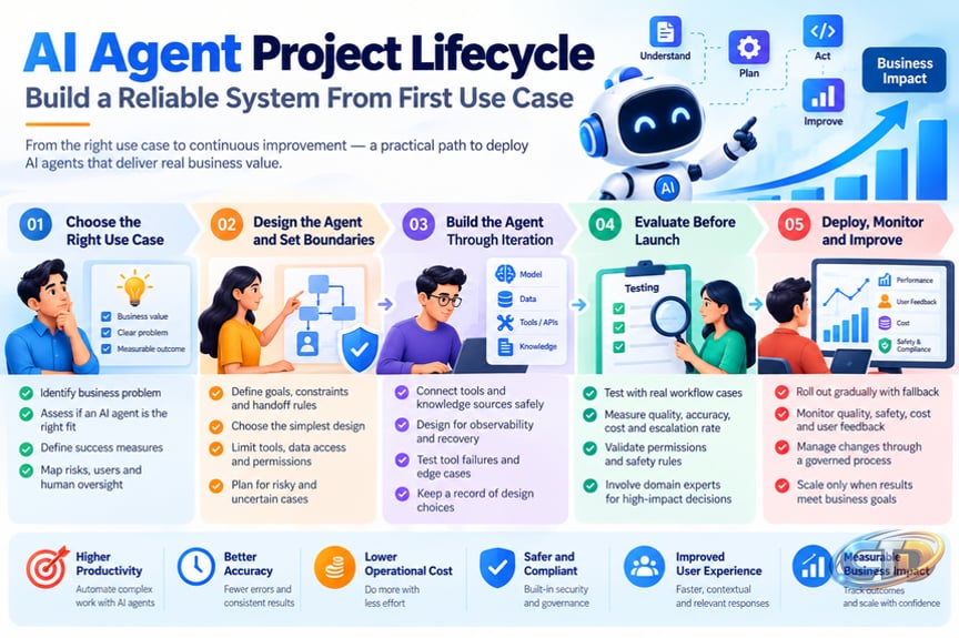 AI Agent Project Lifecycle: Build a Reliable System From First Use Case -  Softchief Technologies