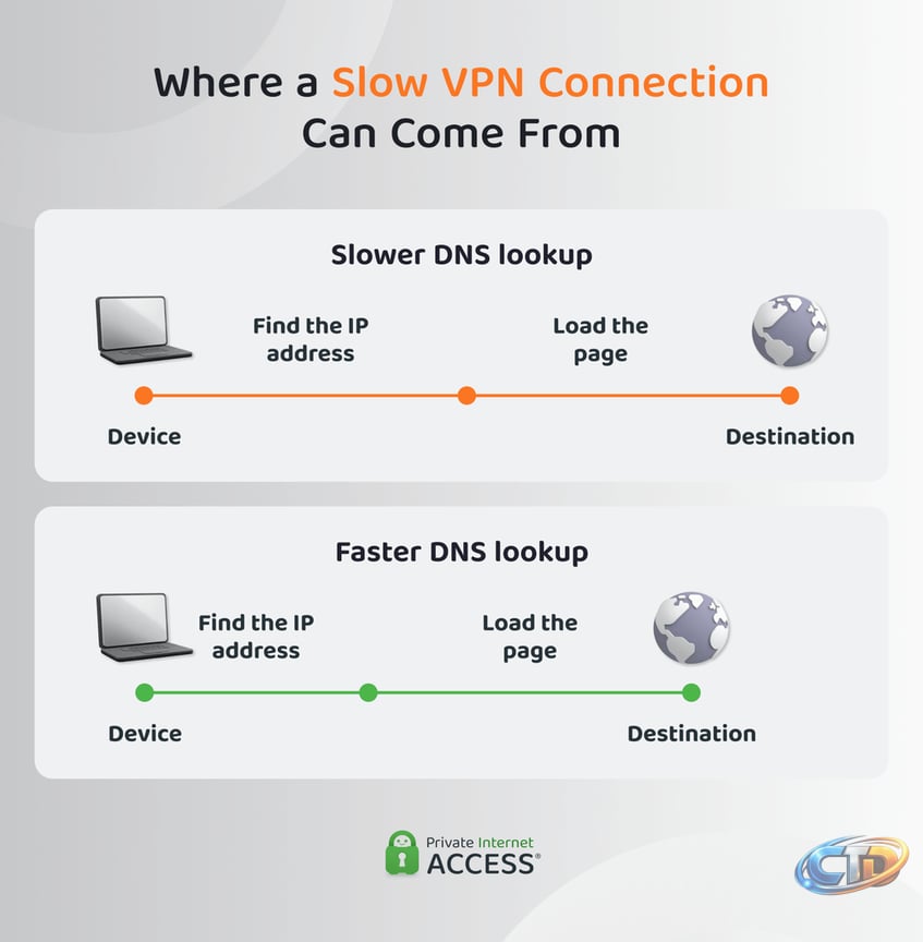 How to Improve VPN Speed: 10 Practical Fixes | PIA