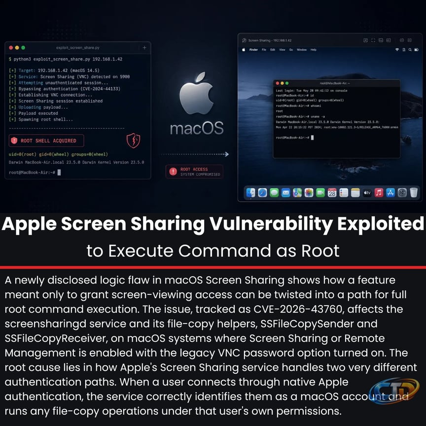 Apple Screen Sharing Vulnerability Exploited to Execute Command as Root  Source: https://t.co/TcEjU2CjCY A newly disclosed logic flaw in macOS  Screen Sharing shows how a feature meant only to grant screen-viewing  access can