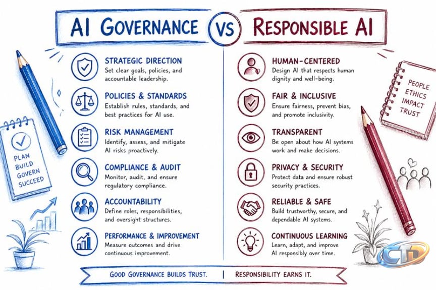 Most people treat "AI Governance" and "Responsible AI" as interchangeable  buzzwords until they try to implement them. Actual distinction: AI  Governance is the system: It encompasses the overarching… | Chuma Akana