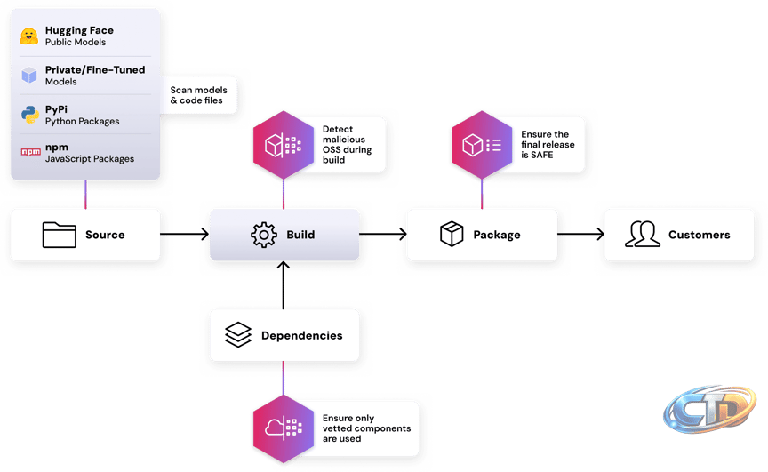 AI Supply Chain Security Solution | ReversingLabs | ReversingLabs