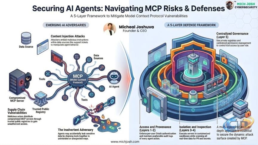 Securing AI Agents: 5-Layer MCP Defense | Micheal Joshuva posted on the  topic | LinkedIn