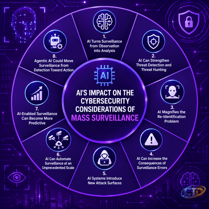 Mass Surveillance and Cybersecurity: Pros, Cons & AI Impact