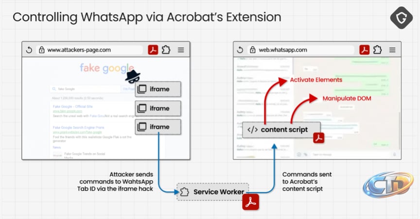 Adobe Acrobat Extension Flaw Let Malicious Sites Read WhatsApp Web Data