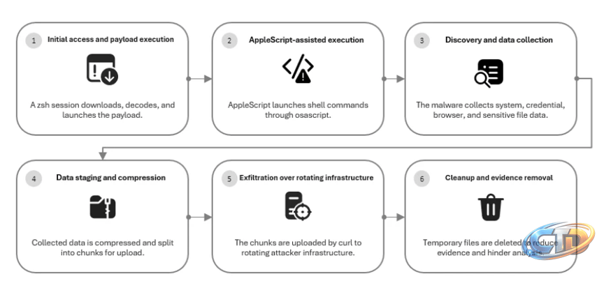 Hunting MacSync Stealer infrastructure through behavioral pivots |  Microsoft Security Blog