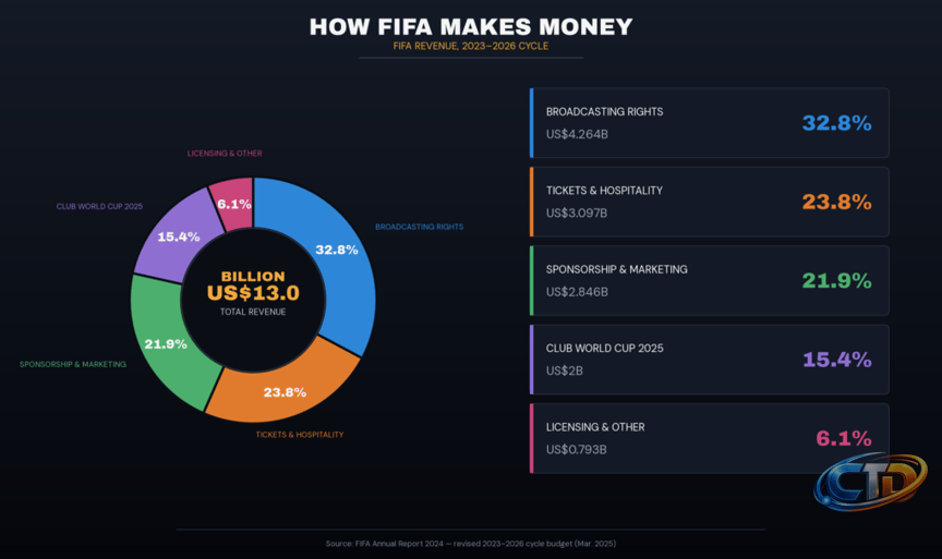 How FIFA Makes Money: Top 5 Revenue Streams Explained