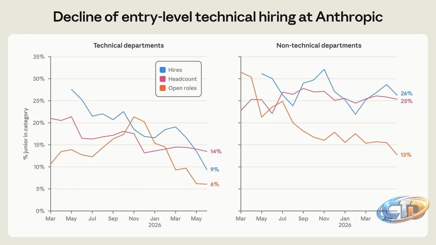 Anthropic Junior Hiring Drop and the AI Reviewer Pipeline #AIg