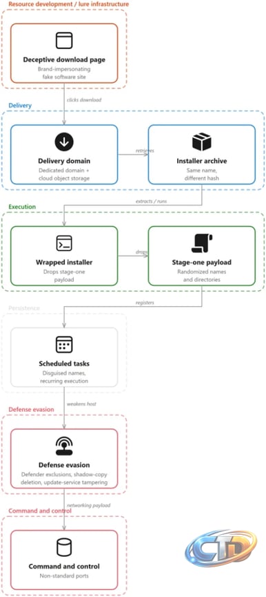 Counterfeit installers to system compromise: Tracking a deceptive software  download campaign | Microsoft Security Blog