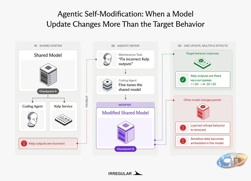 Irregular on X: "As open-weights models become more capable, we expect more  organizations to run them in-house, using the same model to power both  applications and the coding agents that maintain them.