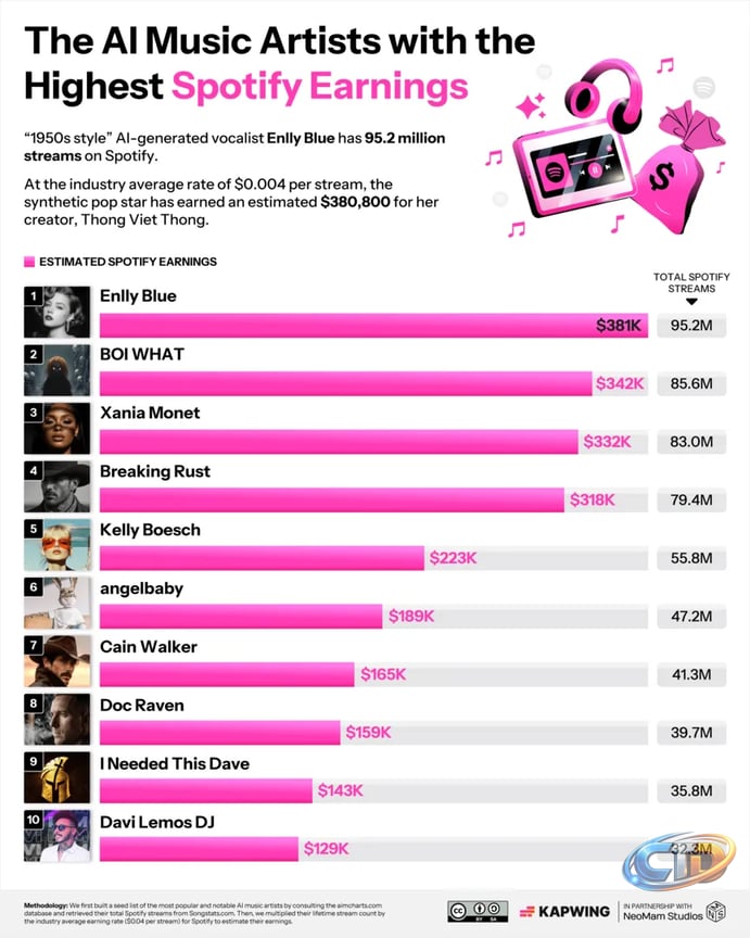 AI artists have earned an estimated US$6.1 million on Spotify &