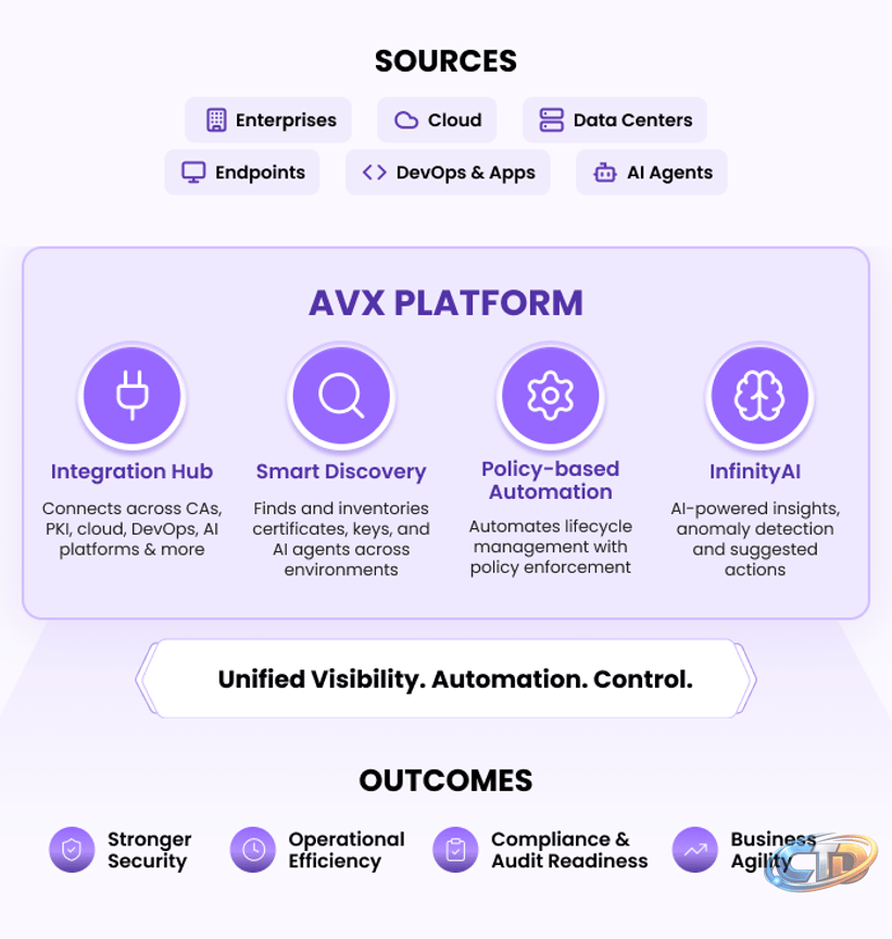 Understanding AppViewX AVX Platform