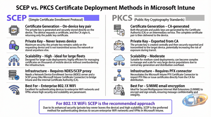 Microsoft Intune WiFi Certificate Deployment via SCEP and PKCS | Technical  Guides | Purple