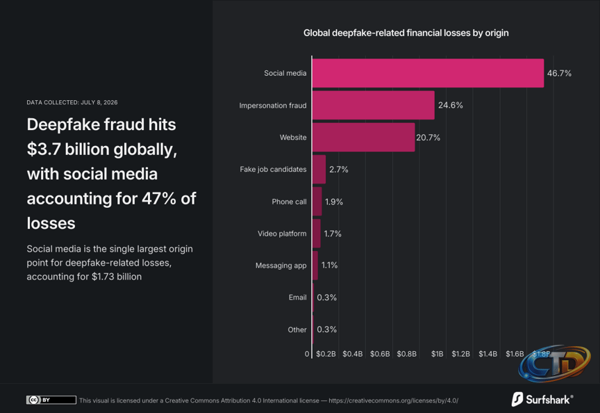 3.7B lost to deepfakes' — Why social media is the perfect launchpad for AI  fraud | TechRadar