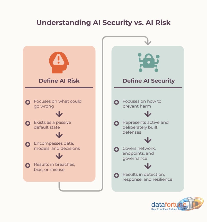 AI Security 2026: Role, Risks, and Best Practices | by Datafortune Inc |  Aug, 2026 | Towards AI