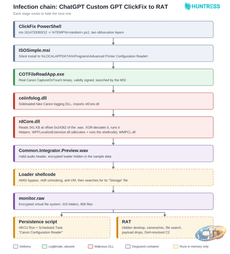 Attackers Abuse ChatGPT Custom GPTs to Deploy a Full-Featured RAT -  Security Affairs