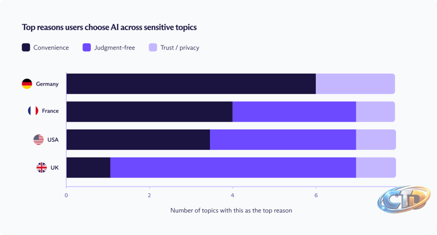 Proton survey: People don't trust AI, but they tell it everything | Proton