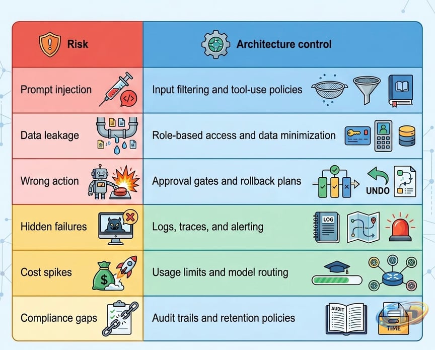 Agentic AI Architecture: How AI Agents Plan, Act, and Use Tools