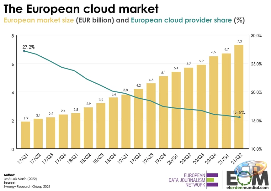 European cloud services: Big Tech's profits grow thanks to public sector  contracts - OBCT