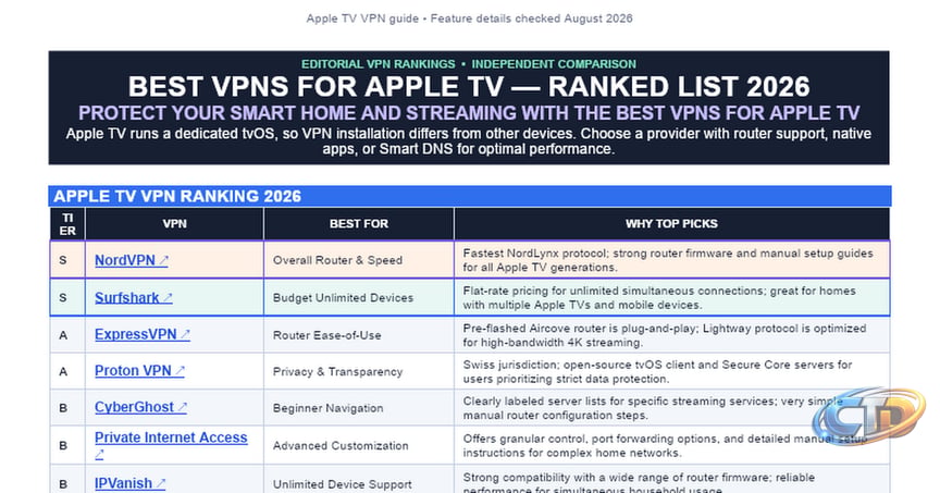 Best VPNs for Apple TV — Ranked List 2026
