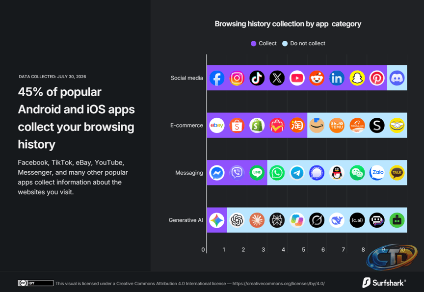 Your favorite app is silently collecting your browsing history, Surfshark  warns | TechRadar