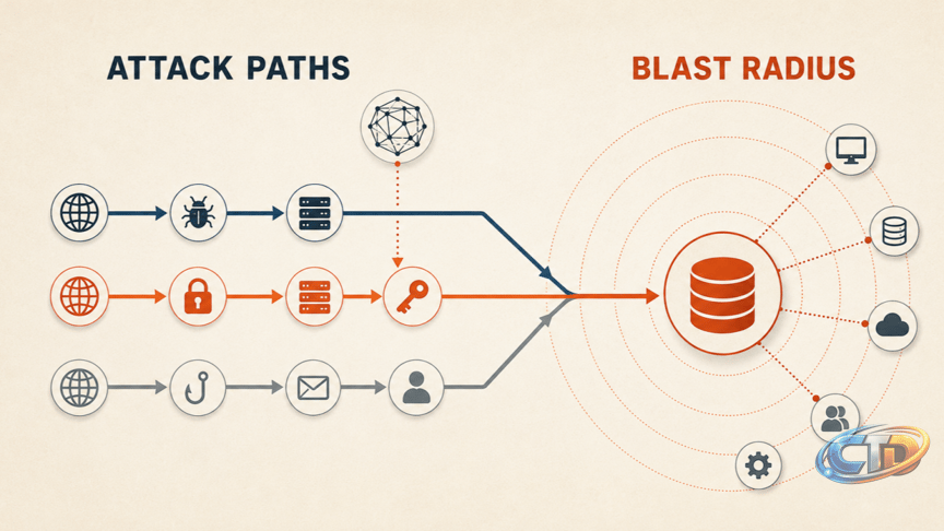 Can Agentic AI Prioritize Attack Paths by Blast Radius Before the Attacker  Does?
