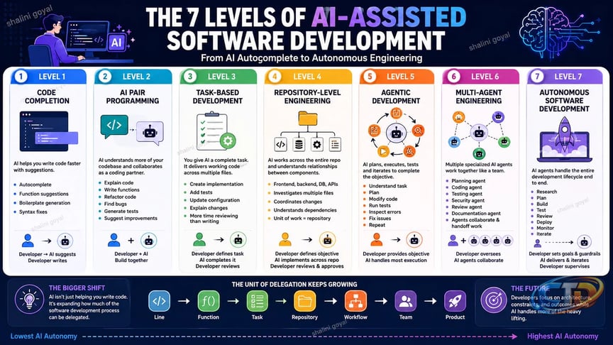 Shalini Goyal on X: "Level 7 — Autonomous Software Development At the  highest level, humans increasingly define: → Product requirements →  Constraints → Architecture principles → Quality standards → Business goals  AI