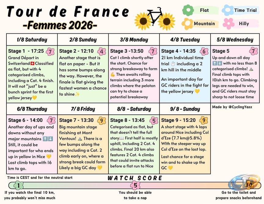A Brief Overview of the 2026 Tour de France Femmes Stages and Watch Score  Calendar - Cycling West - Cycling Utah