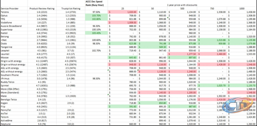 NBN Price Comparison 2026: how service providers stack up across speed  tiers : r/AusFinance