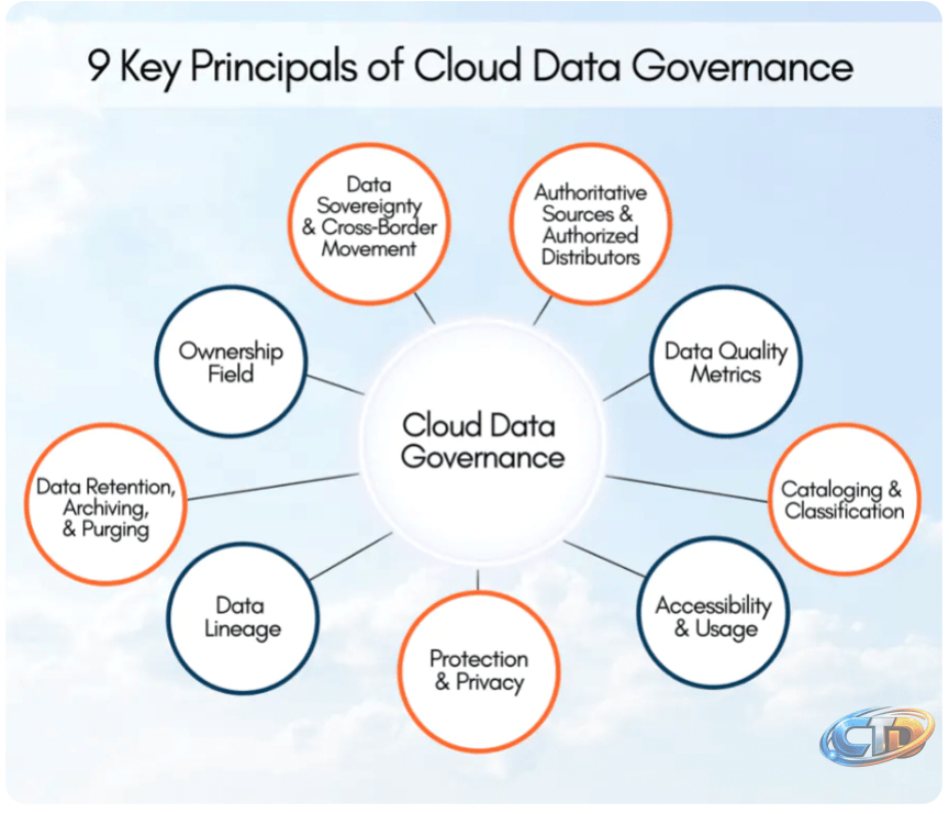 Why Cloud Data Governance is Critical: 9 Key Principles