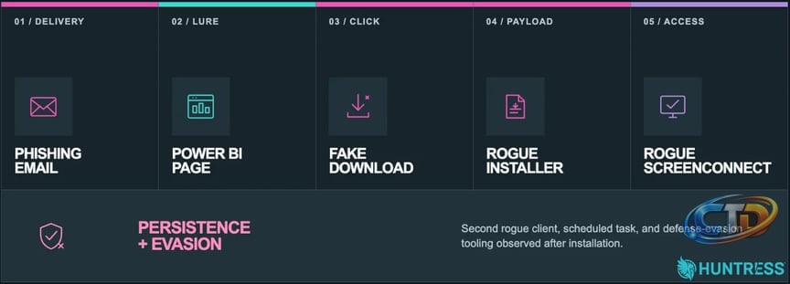 Microsoft Power BI Phishing Campaign Deploys Rogue ScreenConnect RMMs for  Persistent Access