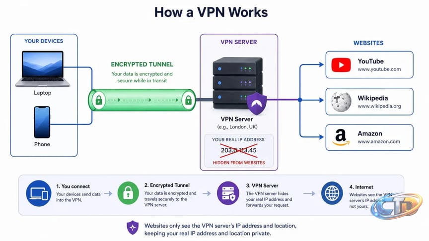What Is a VPN? How It Works and Do You Need One