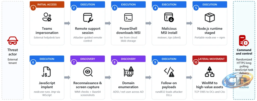Impersonating IT support: how threat actors turn a remote session into  enterprise-wide access | Microsoft Security Blog