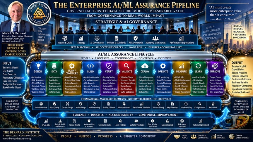 The Enterprise Secure AI/ML Value Pipeline: Where Governance, STRIDE, SAMM  and RACI Work Together
