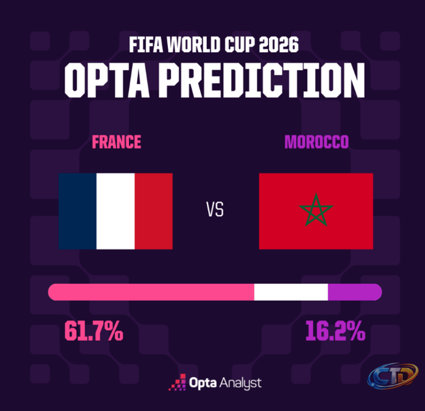World Cup: France vs Morocco prediction, schedule, Hakimi vs Mbappe rivalry  | World Cup 2026 News | Al Jazeera