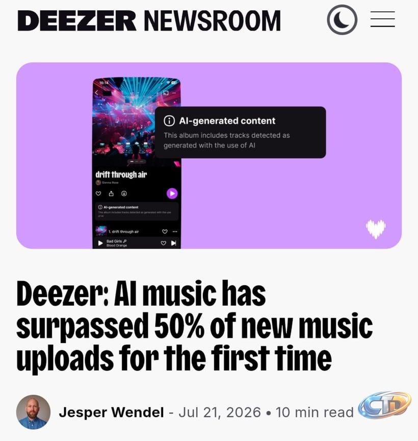 Deezer says AI-generated music has surpassed 50% of new daily music uploads  for the first time. The platform reports receiving around 90,000 fully AI-generated  tracks per day at its June 2026 peak. 🧵