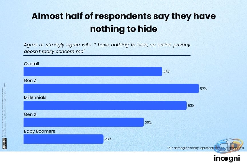 Americans might say they have 'nothing to hide', but many wouldn't hand  over access to their phone — even for $1 million | TechRadar
