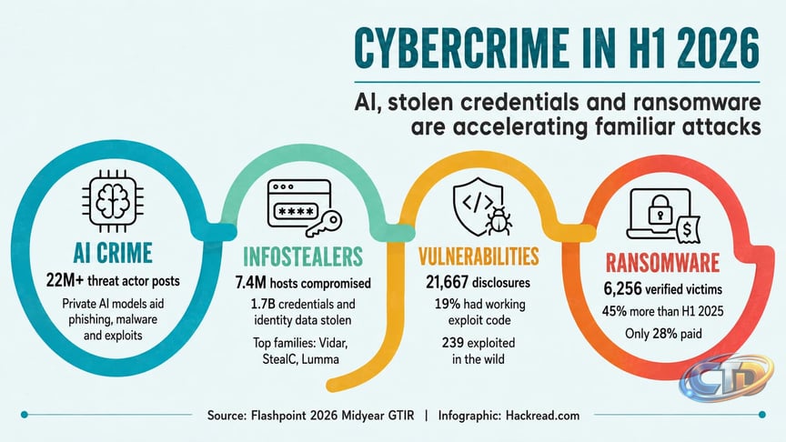 Infostealers Hit 7.4M Hosts and Steal 1.7 Billion Credentials in 6 Months