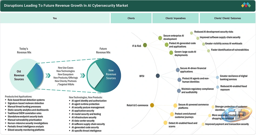 AI Cybersecurity Market Report 2026-2031, by Application, Geo, Tech