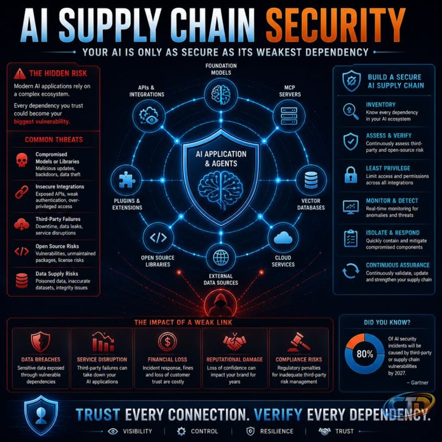 Governing AI for Construction and Cybersecurity | Rick Rolston posted on  the topic | LinkedIn