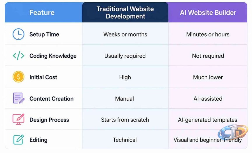 How AI Is Changing The Way Businesses Build Websites - Tech Business News