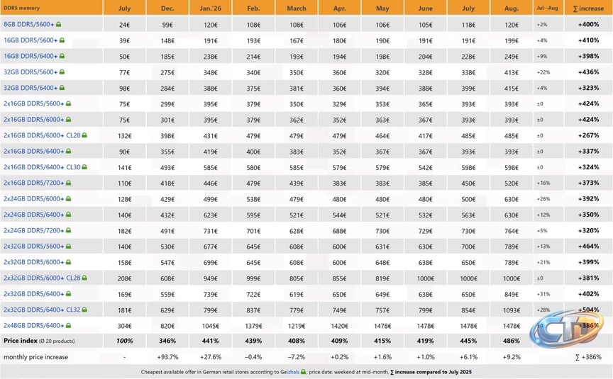 DDR5 RAM Prices Explode To Nearly 5X July 2025 Levels In Germany As AI Boom  Chokes Budget PC Builds