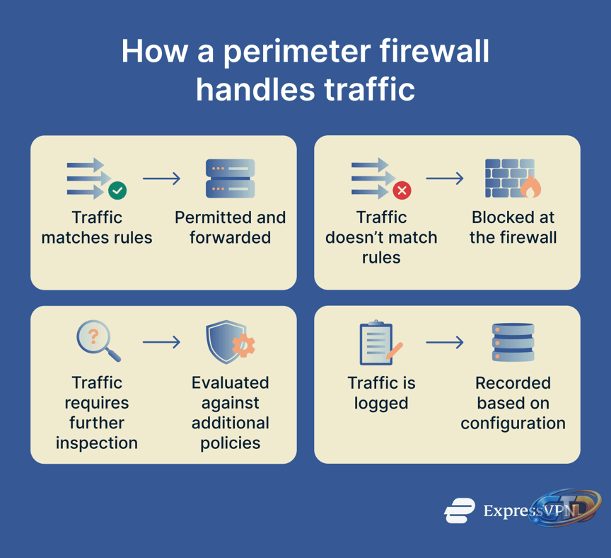 What is a perimeter firewall? | ExpressVPN Glossary