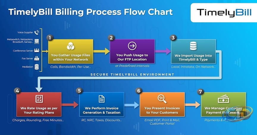Telecom Billing Process Flow Chart