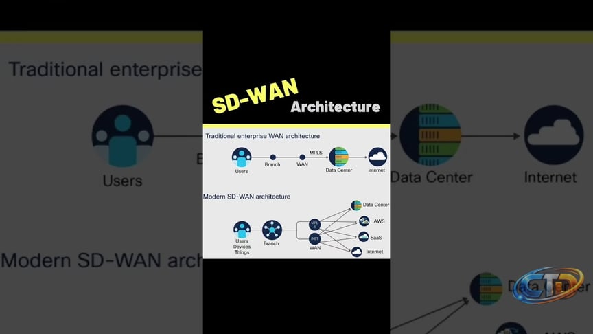 The SD-WAN Architecture!!!✨✨ - YouTube