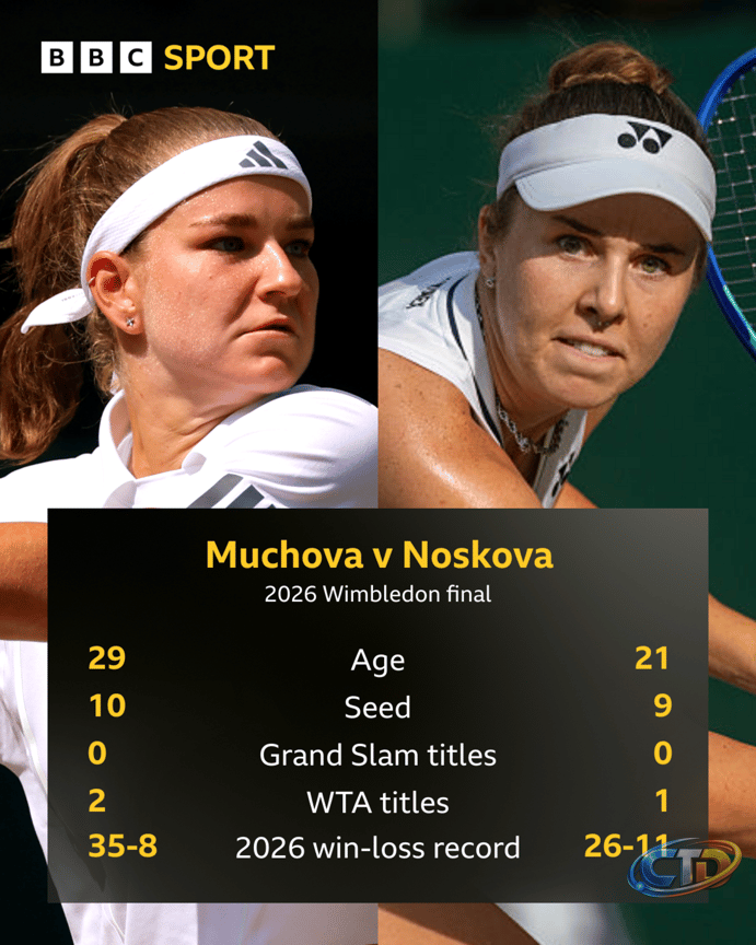 Wimbledon 2026: Karolina Muchova and Linda Noskova contest all-Czech  women's final - BBC Sport