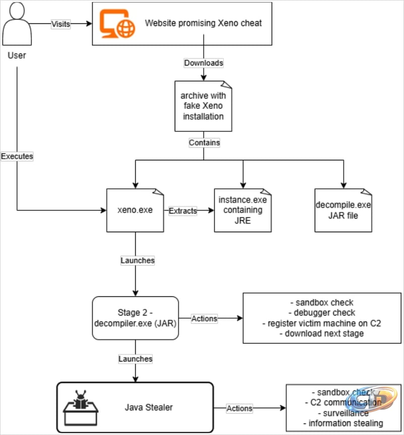 Fake Roblox Xeno script launcher pushes infostealer, RAT malware